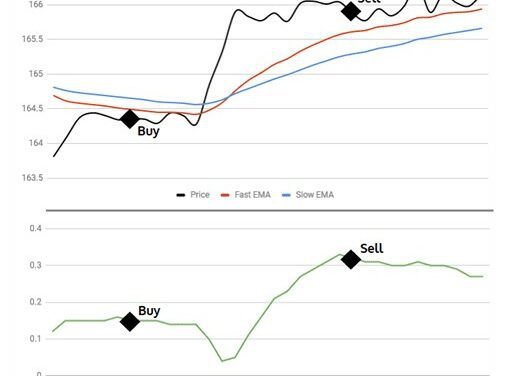 Como aplicar la estrategia de EMAspread