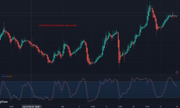 Estocástico (Stochastic Oscillator)