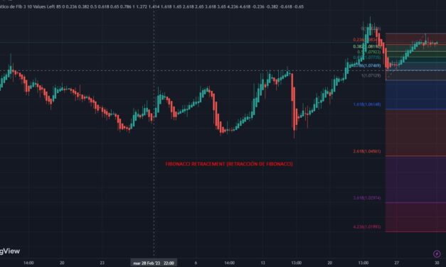 Fibonacci retracement (Retracción de Fibonacci)