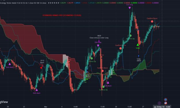 Ichimoku Kinko Hyo (Ichimoku Cloud)