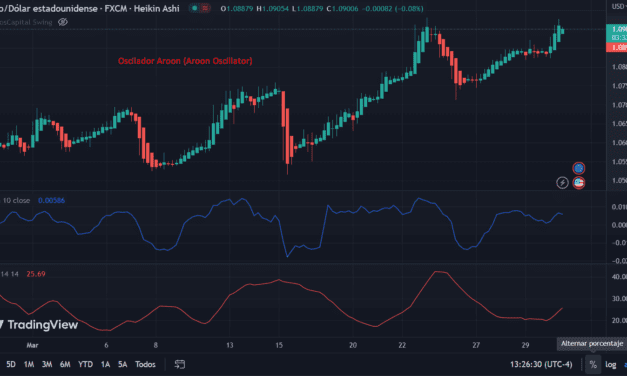 Oscilador Aroon (Aroon Oscillator)
