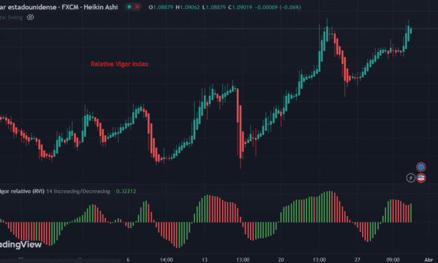 Indicador de Índice de Vigor Relativo (Relative Vigor Index)