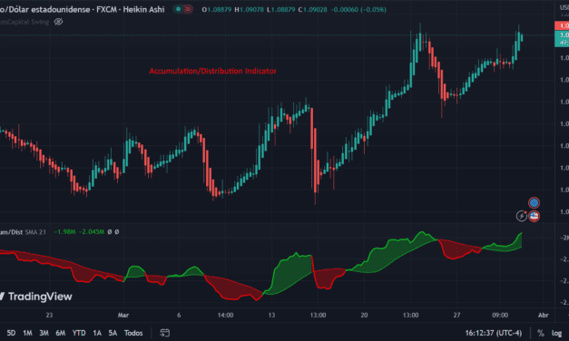 Acumulación/Distribución (Accumulation/Distribution Indicator)