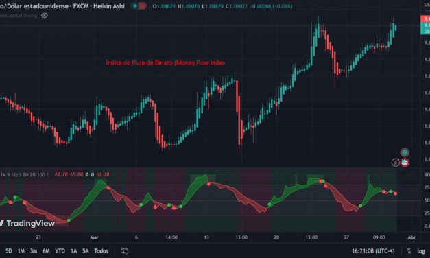 Índice de Flujo de Dinero (Money Flow Index)