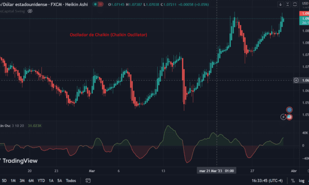 Oscilador de Chaikin (Chaikin Oscillator)